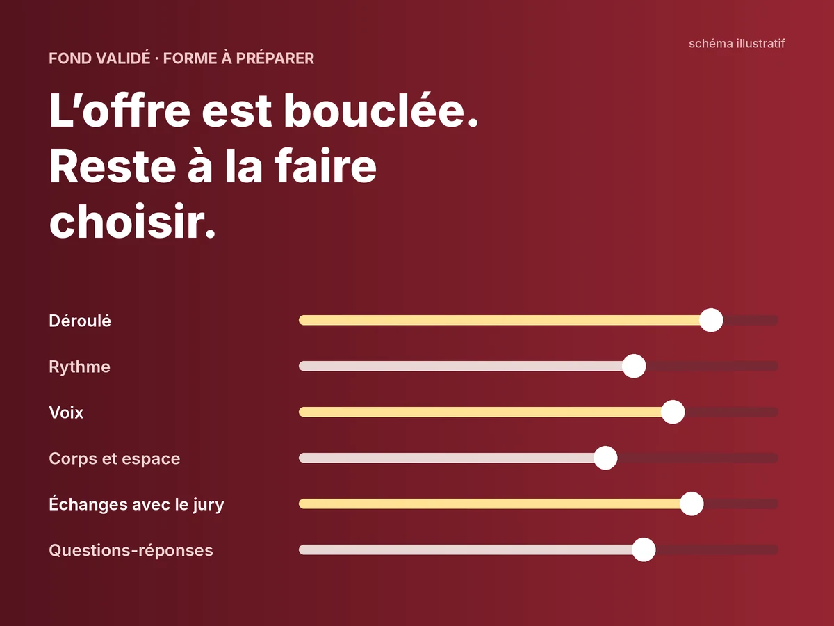 Schéma : l’offre est bouclée, il reste à la faire choisir. Six curseurs à régler : déroulé, rythme, voix, corps et espace, échanges avec le jury, questions-réponses